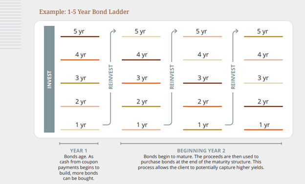 Example 1 to 5 Year Bond Ladder